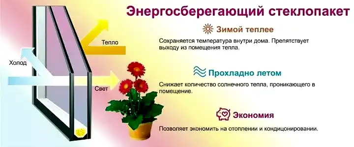 Двухкамерные стеклопакеты с i стеклами